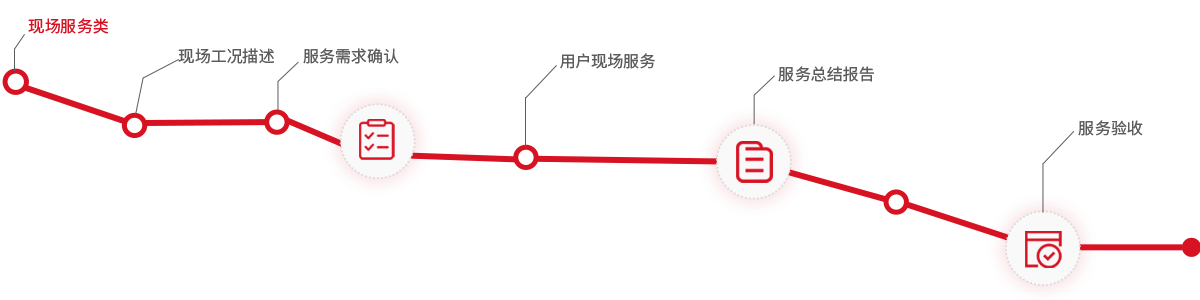 現(xiàn)場服務(wù)類流程